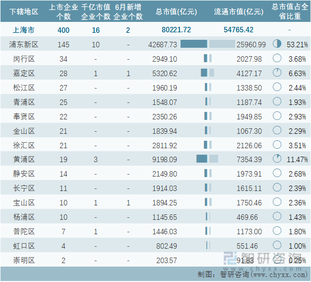 2022年6月上海市各地级行政区A股上市企业情况统计表