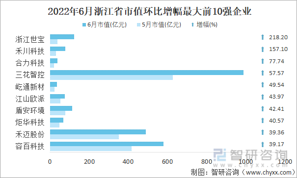 2022年6月浙江省A股上市企业市值环比增幅最大前10强企业