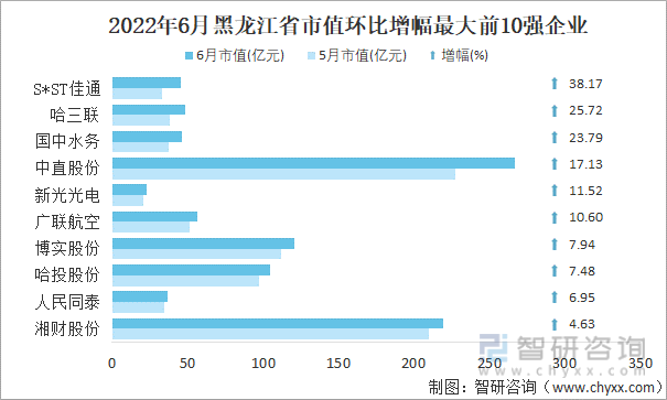 2022年6月黑龙江省A股上市企业市值环比增幅最大前10强企业