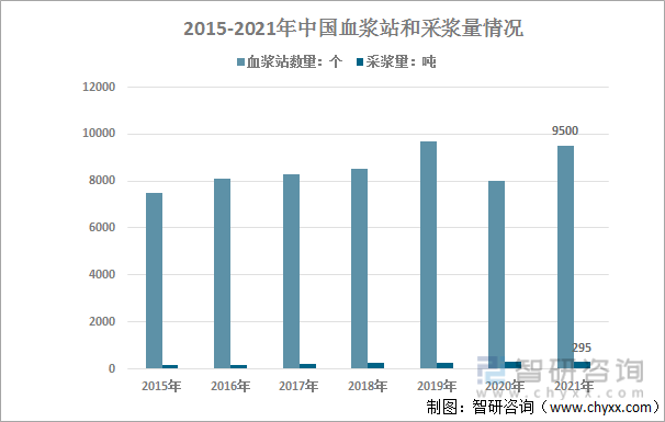 2015-2021年中国血浆站和采浆量情况