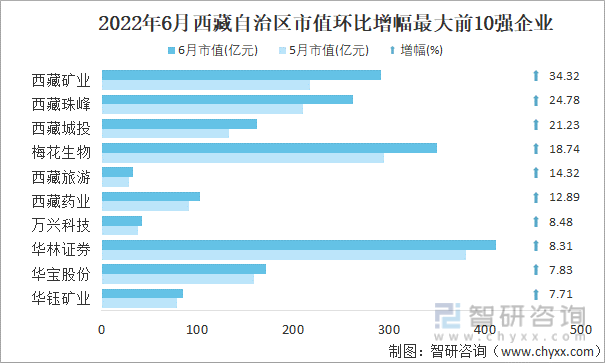 2022年6月西藏自治区A股上市企业市值环比增幅最大前10强企业