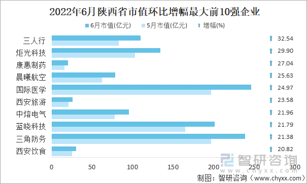 2022年6月陕西省A股上市企业市值环比增幅最大前10强企业