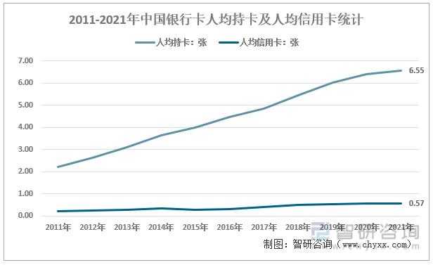 2011-2021年中国银行卡人均持卡量、人均信用卡数量统计