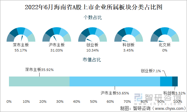 2022年6月海南省A股上市企业所属板块分类占比图