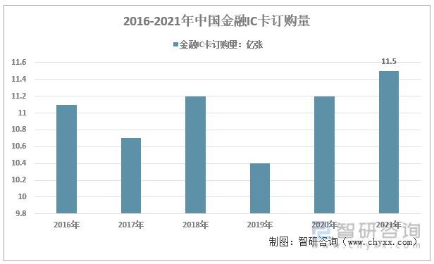 2016-2021年中国金融IC卡订购情况
