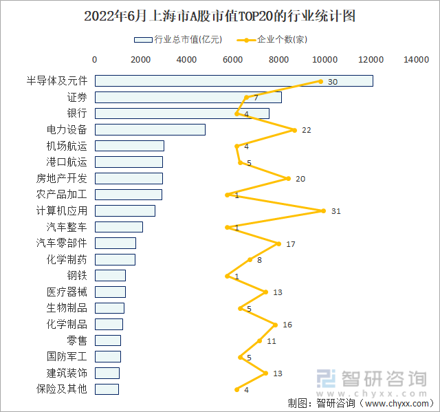 2022年6月上海市A股市值TOP20的行业统计图