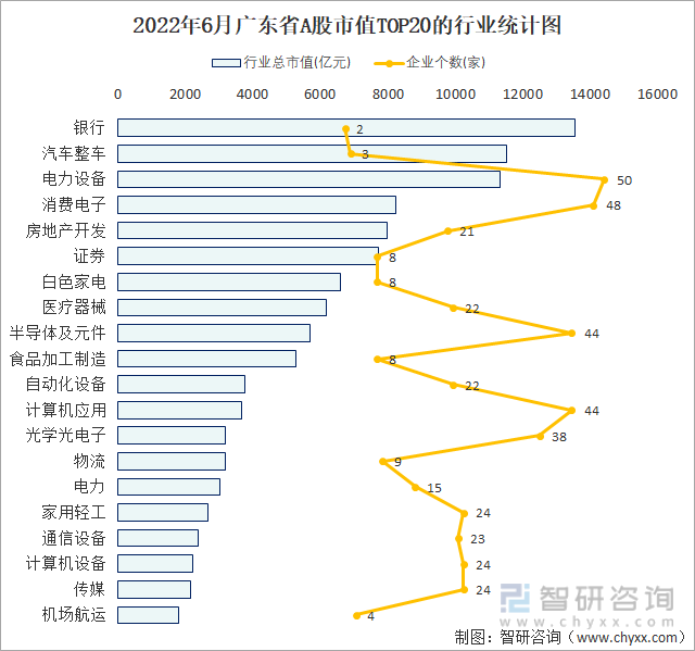 2022年6月广东省A股市值TOP20的行业统计图