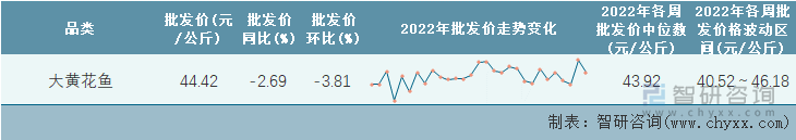 2022年第29周全国大黄花鱼平均批发价统计表