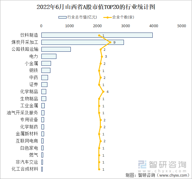 2022年6月山西省A股市值TOP20的行业统计图