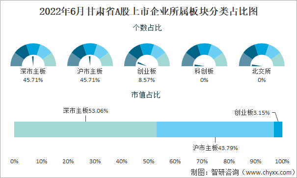2022年6月甘肃省A股上市企业所属板块分类占比图