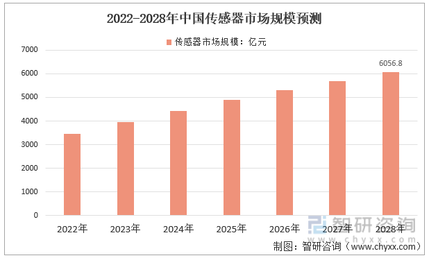 2022-2028年中国传感器市场规模预测