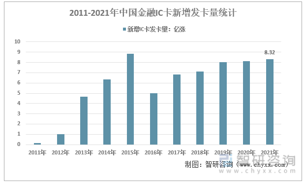 2011-2021年中国金融IC卡新增发卡量统计