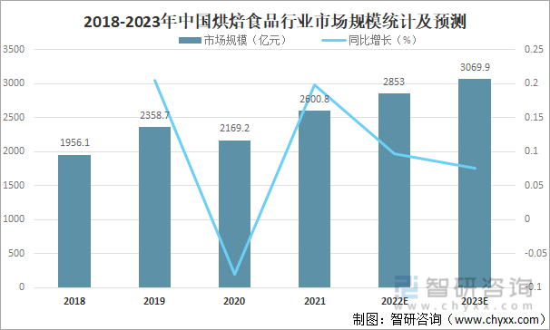 2018-2023年中国烘焙食品行业市场规模统计及预测
