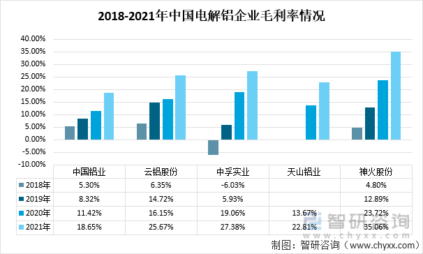 2018-2021年中国电解铝企业毛利率情况