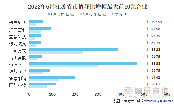 2022年6月江苏省A股上市企业市值环比增幅最大前10强企业