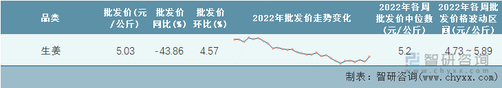 2022年第29周全国生姜平均批发价统计表