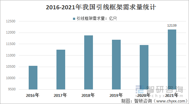 2016-2021年中国引线框架需求量统计