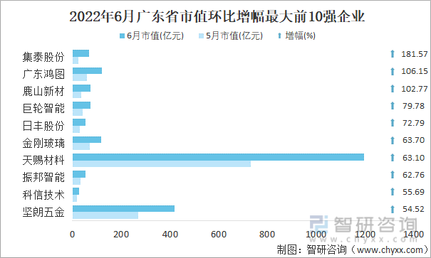 2022年6月广东省A股上市企业市值环比增幅最大前10强企业