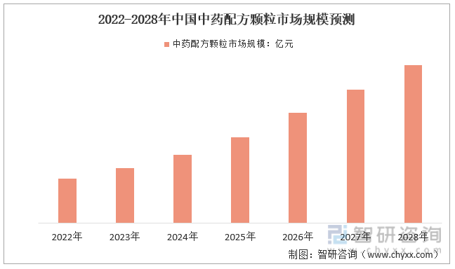 2022-2028年中国中药配方颗粒市场规模预测