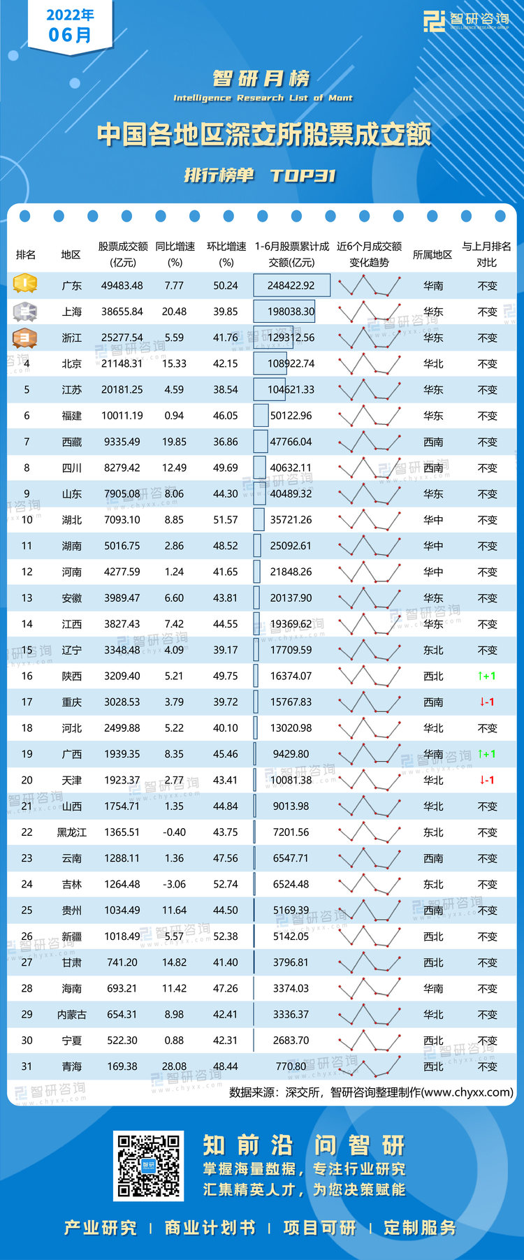 0720：6月深交所各地區(qū)股票成交額有網(wǎng)址有二維碼（高陽(yáng)）