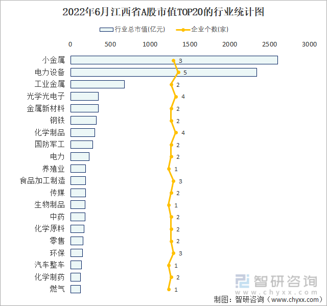 2022年6月江西省A股市值TOP20的行业统计图