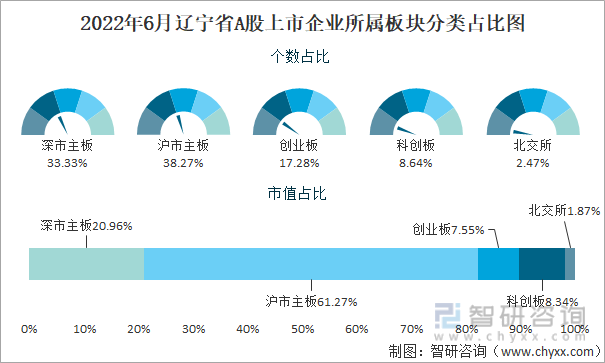 2022年6月辽宁省A股上市企业所属板块分类占比图