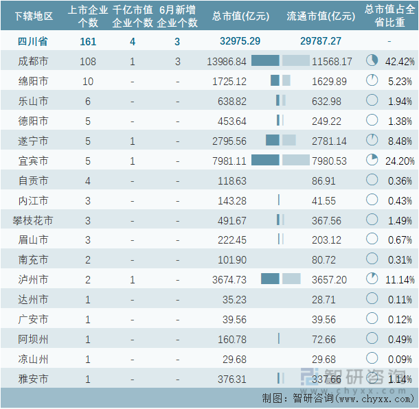2022年6月四川省各地级行政区A股上市企业情况统计表