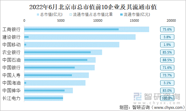 2022年6月北京市A股上市总市值前10强企业及其流通市值