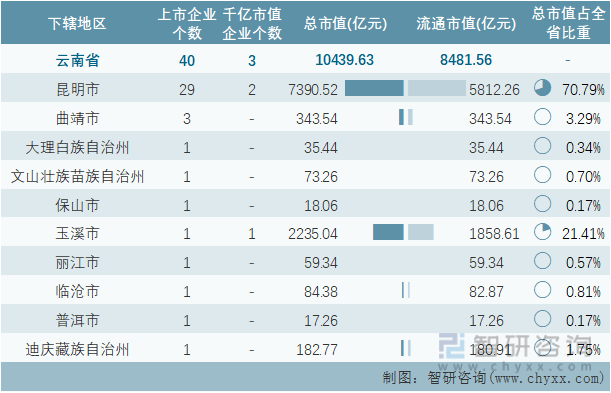 2022年6月云南省各地级行政区A股上市企业情况统计表