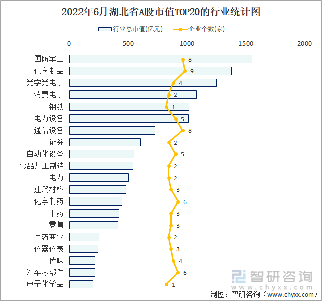 2022年6月湖北省A股市值TOP20的行业统计图