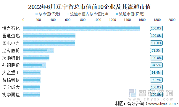 2022年6月辽宁省A股上市总市值前10强企业及其流通市值