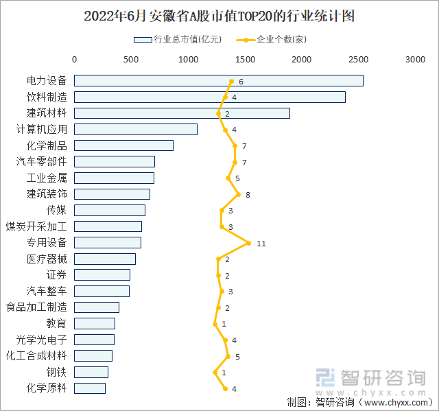 2022年6月安徽省A股市值TOP20的行业统计图