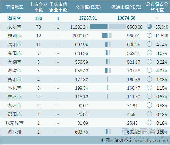 2022年6月湖南省各地级行政区A股上市企业情况统计表
