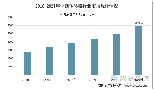 2016-2021年中国传感器行业市场规模情况