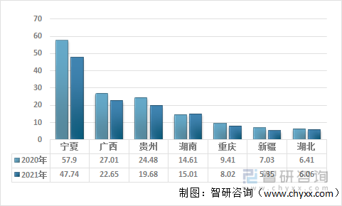 2020-2021年中国主要省市电解锰产量占比