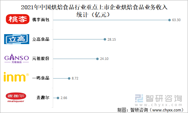 2021年中国烘焙食品行业重点上市企业烘焙食品业务收入统计