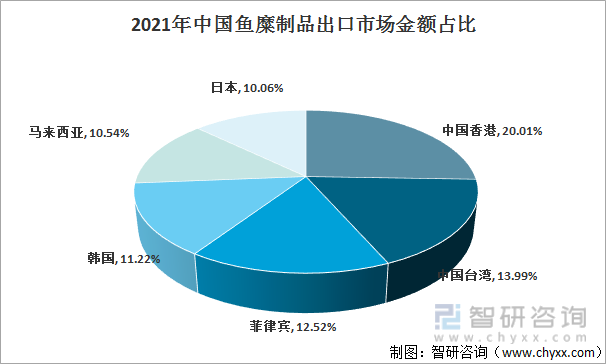 2021年中国鱼糜制品行业出口地出口金额占比