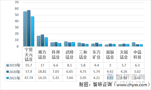 2020-2021年中国电解锰主要企业产量：万吨