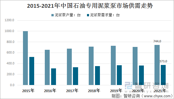 2015-2021年中国石油专用泥浆泵市场供需走势