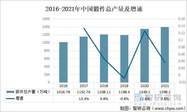 2016-2021年中国锻件总产量及增速