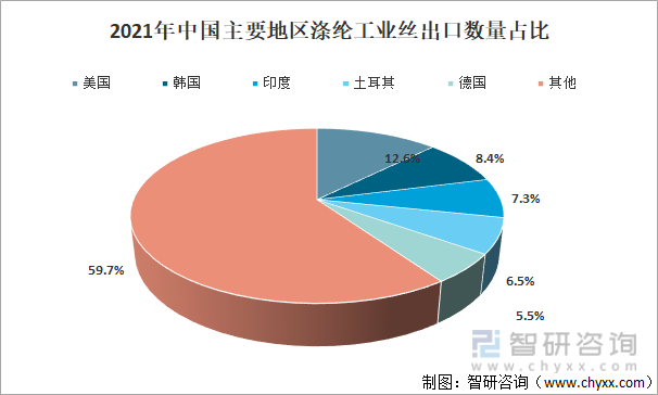 2021年中国主要地区涤纶工业丝出口数量占比