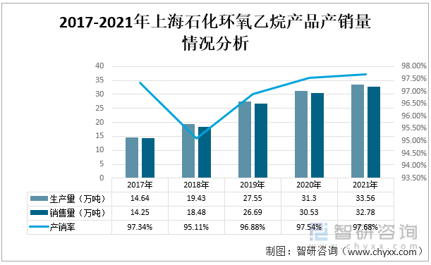 2017-2021年上海石化环氧乙烷产品产销量情况分析