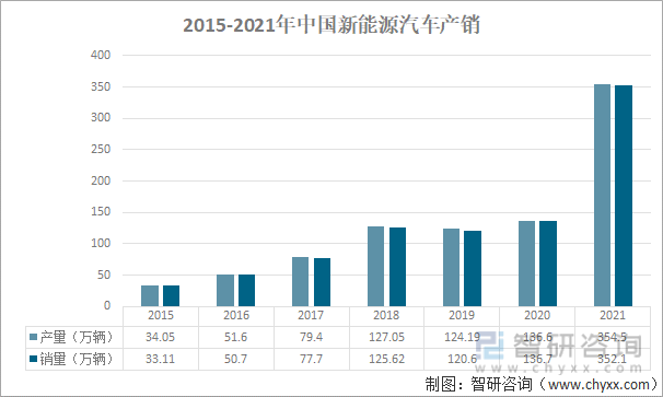 2015-2021年中国新能源汽车产销