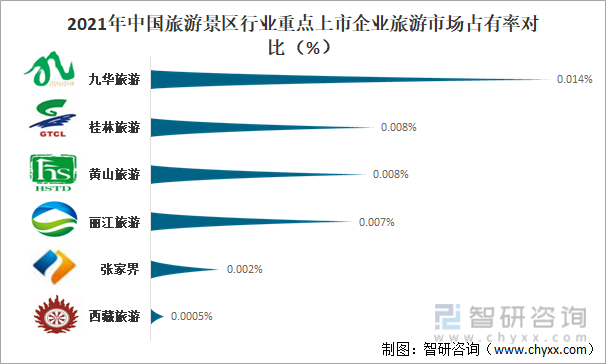 2021年中国旅游景区行业重点上市企业旅游市场占有率对比（%）