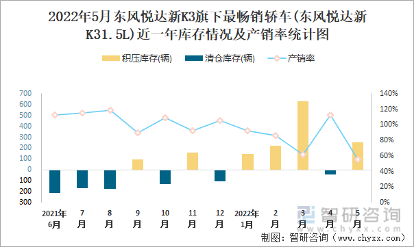 2022年5月东风悦达新K3(轿车)旗下最畅销轿车(东风悦达新K31.5L)近一年库存情况及产销率统计图