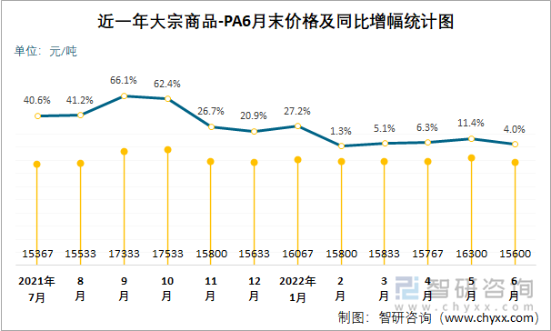 近一年大宗商品-PA6月末价格及同比增幅统计图