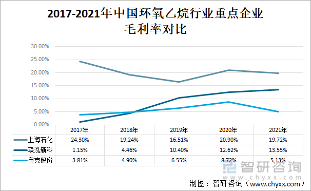 2017-2021年中国环氧乙烷行业重点企业毛利率对比