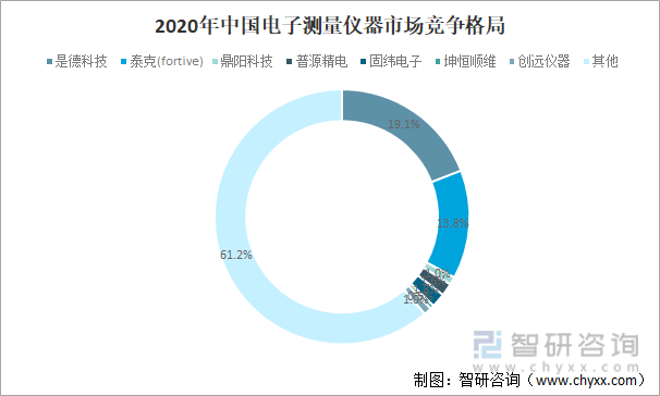 2020年中国电子测量仪器市场竞争格局