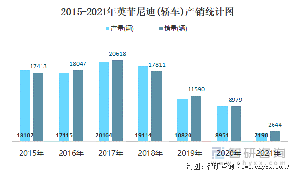 2015-2021年英菲尼迪(轿车)产销统计图