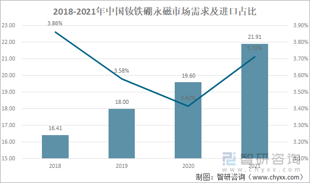 2018-2021年中国钕铁硼永磁市场需求及进口占比（万吨）